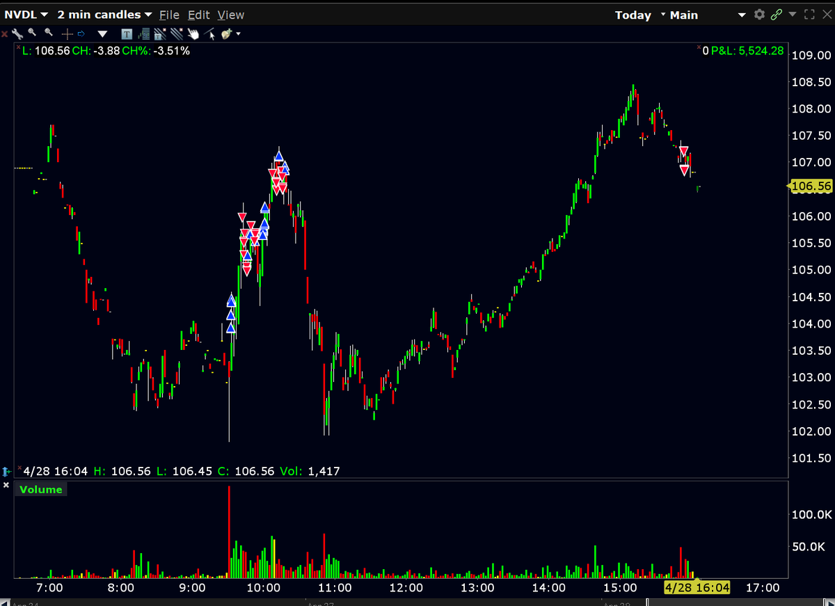 Tradr_G's tweet photo. +$6803 today.

Just back from America picking up a package. Lousy market today, but at least we came back some!

Hope you traded well. Have a good afternoon!! https://t.co/CLJX1stOm5