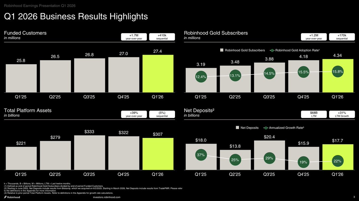 JuanRodrig07's tweet photo. $HOOD Gold subscribers came in at 4.34 million ✅ https://t.co/aopzRWoTON