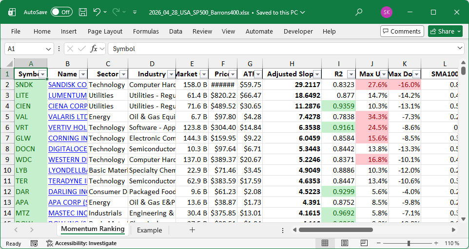 TradeTuesday's tweet photo. Weekly momentum rankings are live for calendar week 18 based on 'Stocks on the Move' by Andreas Clenow. 🚀 New entries: APA, VAL. 📉 Positions reduced: AMAT, CIEN, MRNA, TER, WDC, WLK. https://t.co/u2r20FOnlm https://t.co/XdW9AZO58j