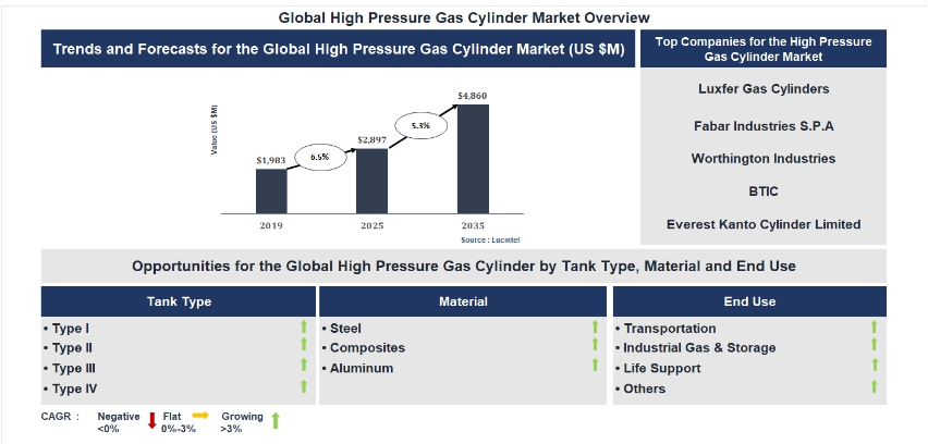 ABNewswire's tweet image. Lucintel Forecasts the Global High Pressure Gas Cylinder Market to Reach $4860 million by 2035 dlvr.it/TSGlK6 #Business #MarketingSales #Services #World