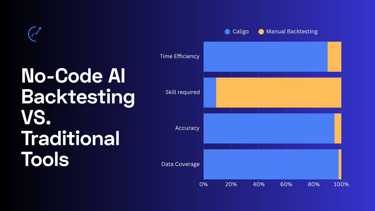 caligoai's tweet photo. Learn how Caligo is saving you time, money, and effort. 
Link in bio to explore the app.

#NoCodeTrading #AITrading #StrategyBacktest #Backtesting https://t.co/V17EyV3fuA