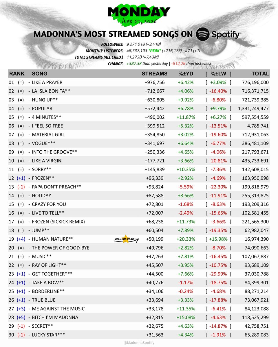 MadonnaSpotify's tweet image. Most streamed #Madonna 𝐒𝐎𝐍𝐆𝐒 &amp;amp; 𝐀𝐋𝐁𝐔𝐌𝐒 on #Spotify!

* ALL-TIME PEAK for #HumanNature &amp;amp; #WhatItFeelsLikeForAGirl;

#StreamMadonna

(Monday, Apr 27, 2026)