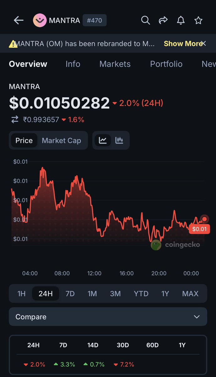 most people are watching memecoins pump while $MANTRA is quietly building the infrastructure that will move trillions

$50M market cap

$1B DAMAC deal

VARA licensed

$mantraUSD backed by US T-Bills

<a href="/FluxtraMANTRA/">Fluxtra</a> vaults generating real yield

RWA perps almost live

the gap