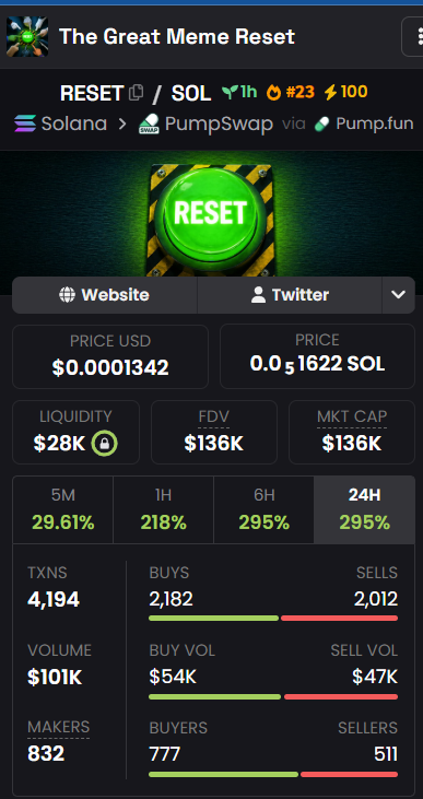 Wils2222's tweet photo. 4X NOWWW
$RESET https://t.co/EGIhI5pFRa