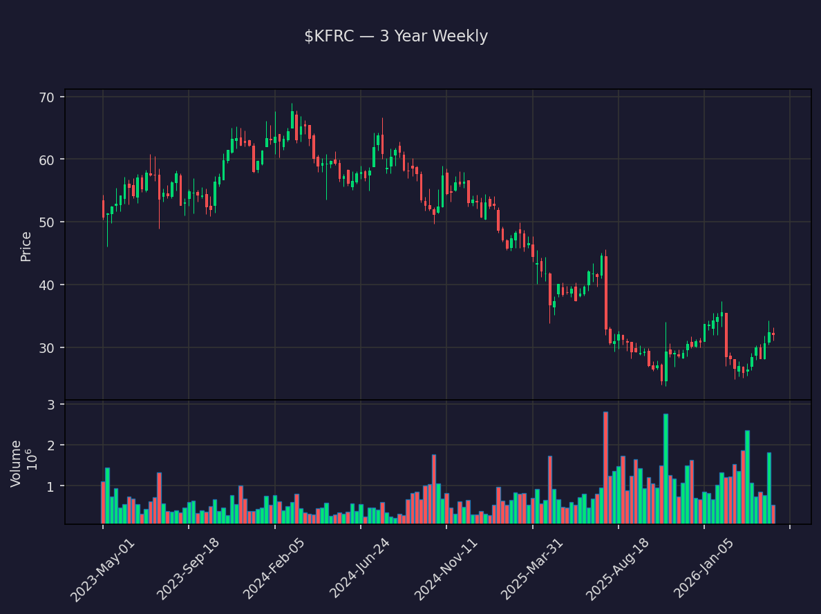 insider_daily's tweet image. 📈 $KFRC Close +43.5%
Kforce Inc.

Prev close: $32.01 → Close: $45.93
Market cap: $840M · Volume: 1.7M

Daily moves can reverse fast. DYOR.

#KFRC #Kforce #Stocks #Trading #Investing