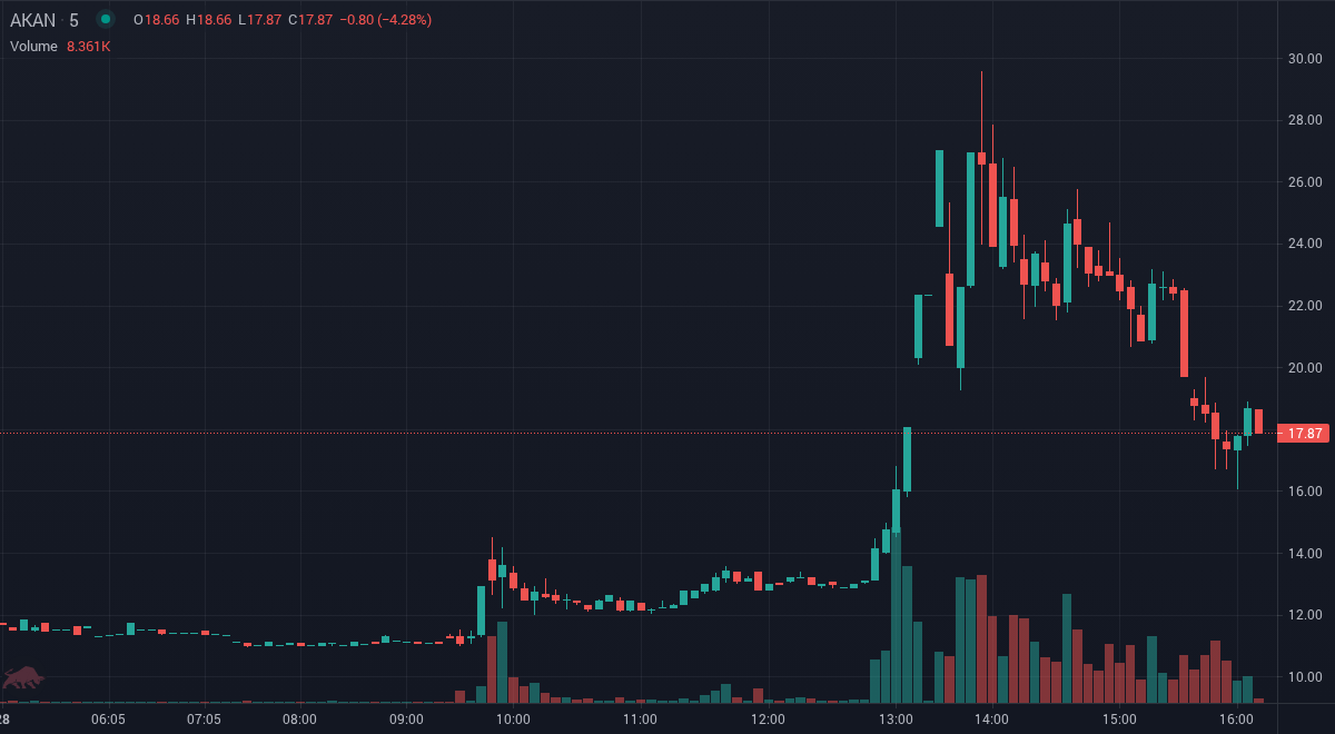 HaltTrade's tweet image. $AKAN the price is up 44.43% since we first alerted at 9:44am EDT. Trade Smarter. SMS stock alerts and research tools at tradethehalt.com

#StocksToBuy #StockMarket #Stocks #investing #Daytrade #AKAN