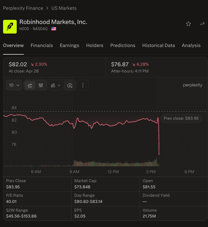 $HOOD Q1’26 EARNINGS HIGHLIGHTS

🔹 Revenue: $1.07B (Est. $1.17B) 🔴; +15% YoY
🔹 EPS: $0.38 (Est. $0.41) 🔴; +3% YoY
🔹 Net Deposits: $17.7B; 22% annualized growth rate
🔹 Gold Subscribers: 4.3M; +36% YoY
🔹 Total Platform Assets: $307B; +39% YoY
🔹 Funded Customers: 27.4M; +6%