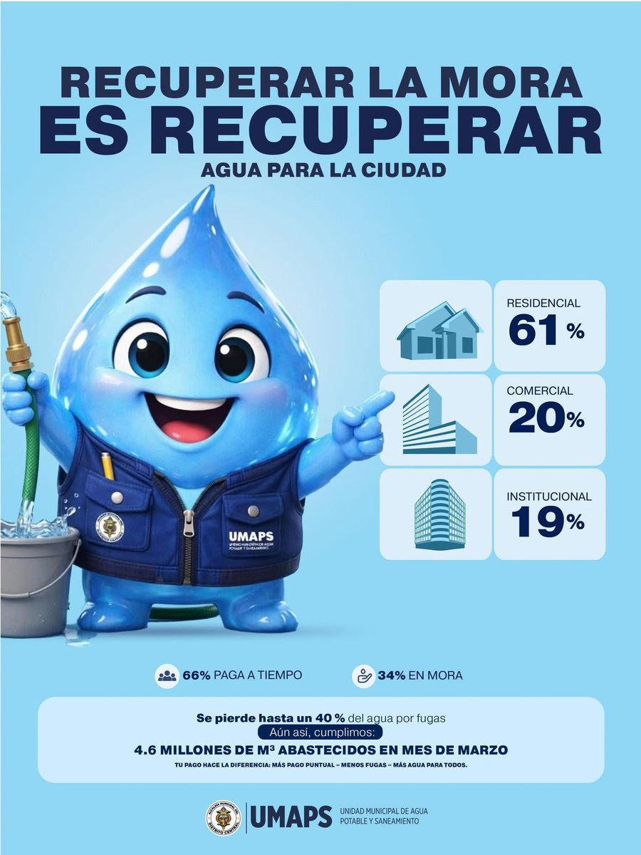 umapsdc's tweet image. 💧 Recuperar la mora es recuperar agua para la ciudad

66% paga a tiempo, pero 34% sigue en mora.
Cada pago permite invertir en menos fugas y más abastecimiento.

💙 4.6 millones de m³ entregados en marzo

Pagá a tiempo. El agua es bienestar para todos.
#UMAPS #AguaParaLaCiudad