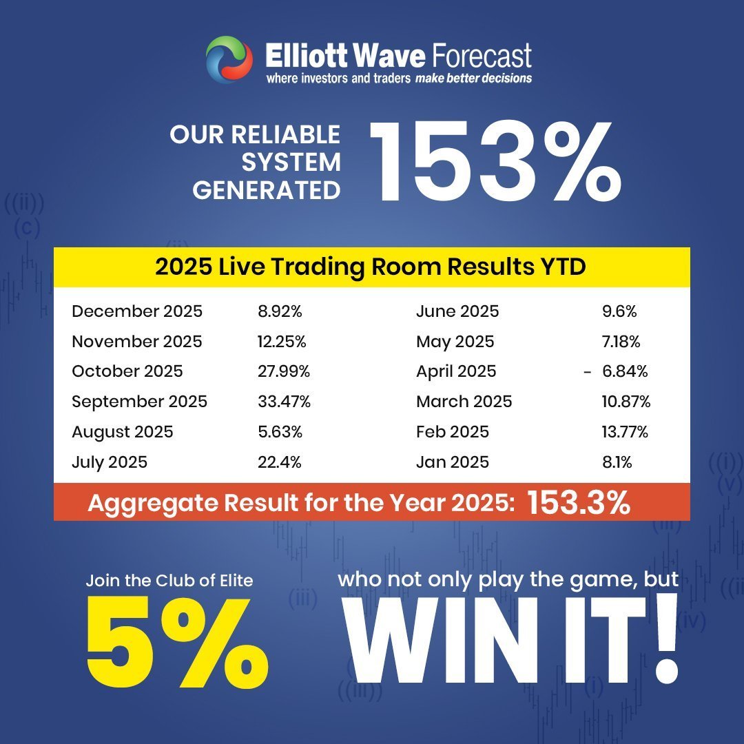 ElliottForecast's tweet image. Unlock Elliott Wave Forecast: 78 instruments, daily live sessions, real‑time trade setups

Start your 14‑day trial today for just $0.99.👇
member.elliottwave-forecast.com/create-account…

Stay ahead of the crowd in the Markets. Trade the right Side of the Markets

#trading #Elliottwave