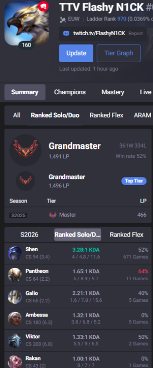 FlashyN1CK's tweet photo. Split’s ending, and I’m finishing in Grandmaster—consistent and improving with Shen Mid/Support.

Next split, we push for Challenger. No excuses.

Appreciate everyone supporting the streams and videos. ❤️🫡 - N1CK https://t.co/MuMGiJKIYj