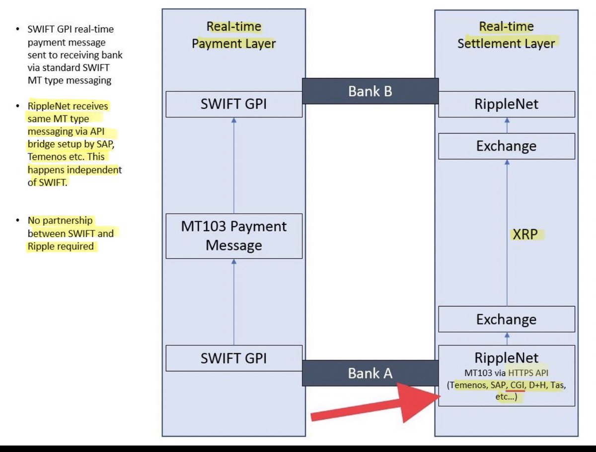 SMQKEDQG's tweet photo. This is how XRP will rise to a significantly high and stable value.📈

It starts with adoption.☝️

As more banks integrate Ripple’s DLT for international payments, overall transaction flow across the network increases massively. 🌐

Payment Service Providers such as Finastra, Volante, and CGI tap into the XRPL’s Cross-Currency RTGS functions and its Neutral Liquidity Marketplace, adding even more volume on top of that.💯

More adoption means more network activity. More network activity means more XRP utility.⬆️

“Over time, as banks adopt Ripple’s distributed ledger solution for international payments and payment service providers take advantage of the cross currency RTGS capability and neutral liquidity market place provided by the XRP Ledger, the transaction volumes of the network will grow MASSIVELY.”✅

Now layer in supply.

XRP cannot be mined. A small amount is permanently destroyed with every transaction. The circulating supply will only continue to decrease over time. This creates scarcity which increases the value of XRP.🔑

“The XRP token cannot be mined and its quantity will constantly decrease, and everything that exists in a limited amount and is actively used is becoming more expensive, therefore, with the growth of the network, the XRP PRICE WILL INCREASE SIGNIFICANTLY.“✅

Now add demand.

“XRP is posed to become the BEST LIQUIDITY vehicle for international funds transfers, a market with an annual volume of $180 trillion in payments.”✅

$180 trillion.😶‍🌫️

That is the size of the market XRP is positioned to serve.💰

And the volatility concern? Ripple addressed it directly.💨

“XRP coins had initially been exposed to a certain volatility…however, they believe that this will EVEN OUT as the demand becomes more constant due to a steady demand for XRP as bridging currency.“🔑

This is how price stability will be achieved.🔒

A growing network + decreasing supply base + massive addressable market ($180T) supports sustained PRICE APPRECIATION.💯

Documented.📝👇