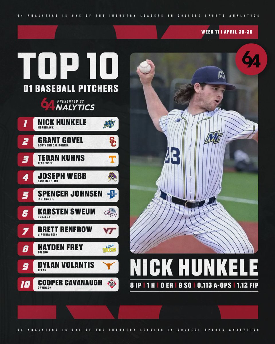 64Analytics's tweet photo. 🚨Top D1 Pitchers Hitters - Week 11🚨 https://t.co/OKeWrahlp6