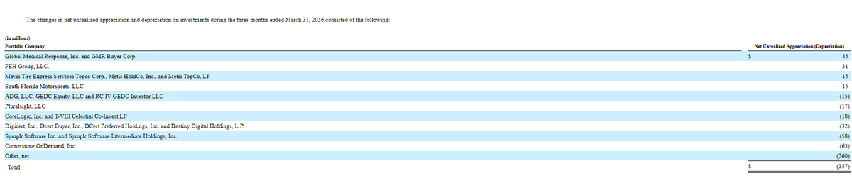 JulianKlymochko's tweet image. Ares Capital $ARCC is the first private credit fund to report Q1 results.

Net unrealized losses were $357 million. The top 3 writedowns were loans to Cornerstone OnDemand, Symplr and DigiCert, which are all software companies owned by Clearlake Capital. None of these loans are