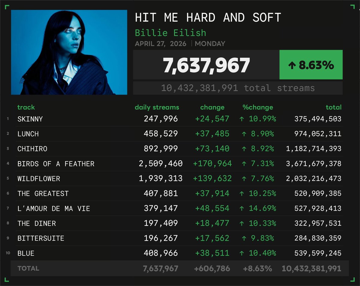 The "TTPD blocked Billie" cult is conveniently silent today