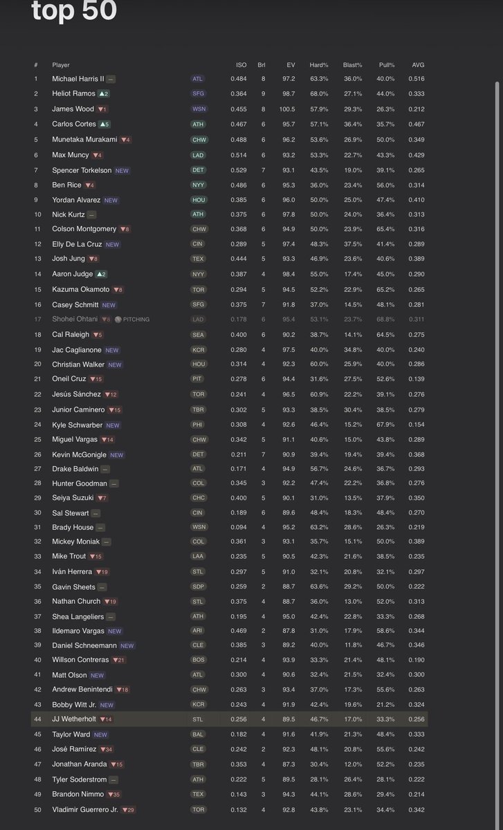 HiddenMistBets's tweet image. We are back!!! Big slate today, here’s a list of our Top 50 batters and coming up will be our Top 3 players from all teams. Remember, these players can be taken for HRs, Hits, Bases &amp;amp; HRRs! Good luck! #GamblingX #GamblingTwitter