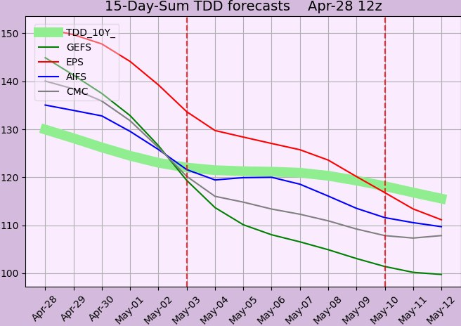 buzzz00's tweet photo. #natgas 15 days Sum TDD forecast https://t.co/88xuEwp4aH