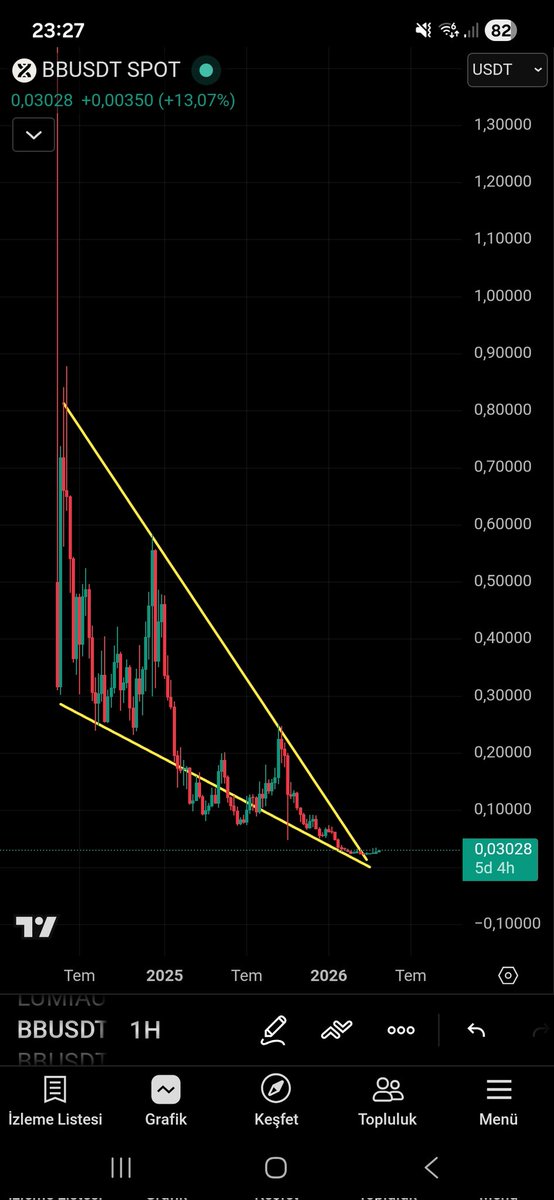 #btc ve #eth piyasasında
1 tane balina kalmamış ki
Ne düşen kama nede düşeni kırma formasyonları parasızlıktan çalışmıyor
1. $TOWNS bende olan
2. $BB  buda gözüme çarpan