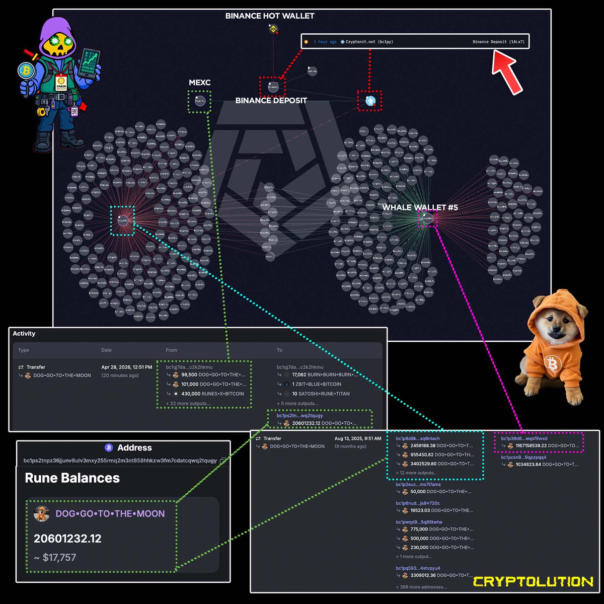 Cryptolution's tweet image. 20 minutes ago, MEXC processed a bulk $DOG transfer into an intermediary wallet - one with prior links to Market Maker #2 and Whale Wallet #5.

But here’s the part that stands out:

40 minutes earlier, a CoinJoin-linked address tied to MM #2 routed funds directly into a #Binance