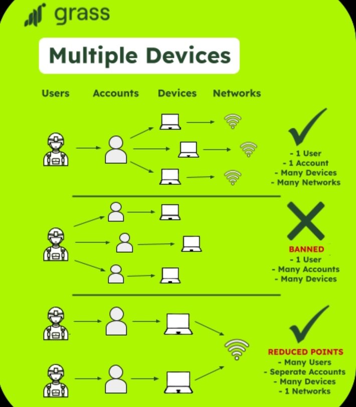 News_Arena_'s tweet image. 💥 While waiting for more updates from the team about the season 2 airdrop, the image below shows safer and effective ways to accumulate more points on the #GRASS network.