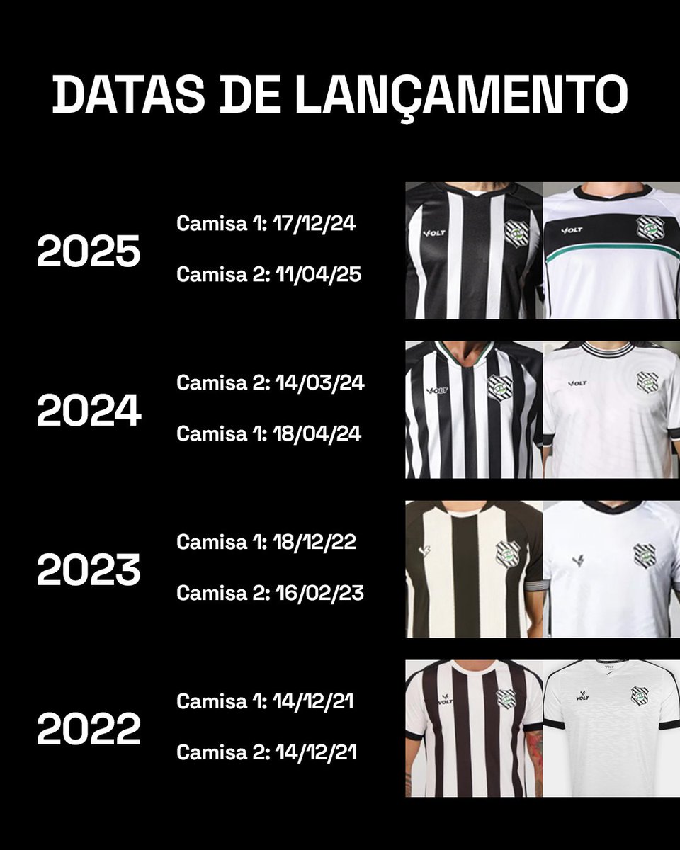 Vi uma pesquisa parecida aqui no twitter e resolvi fazer do Figueirense. Camisa é o principal ativo de venda de qualquer clube. Desde dezembro de 2024 a gente não tem uma camisa 1 nova. Tamo quase em maio de 2026. 

A bagunça passa por todos os setores.