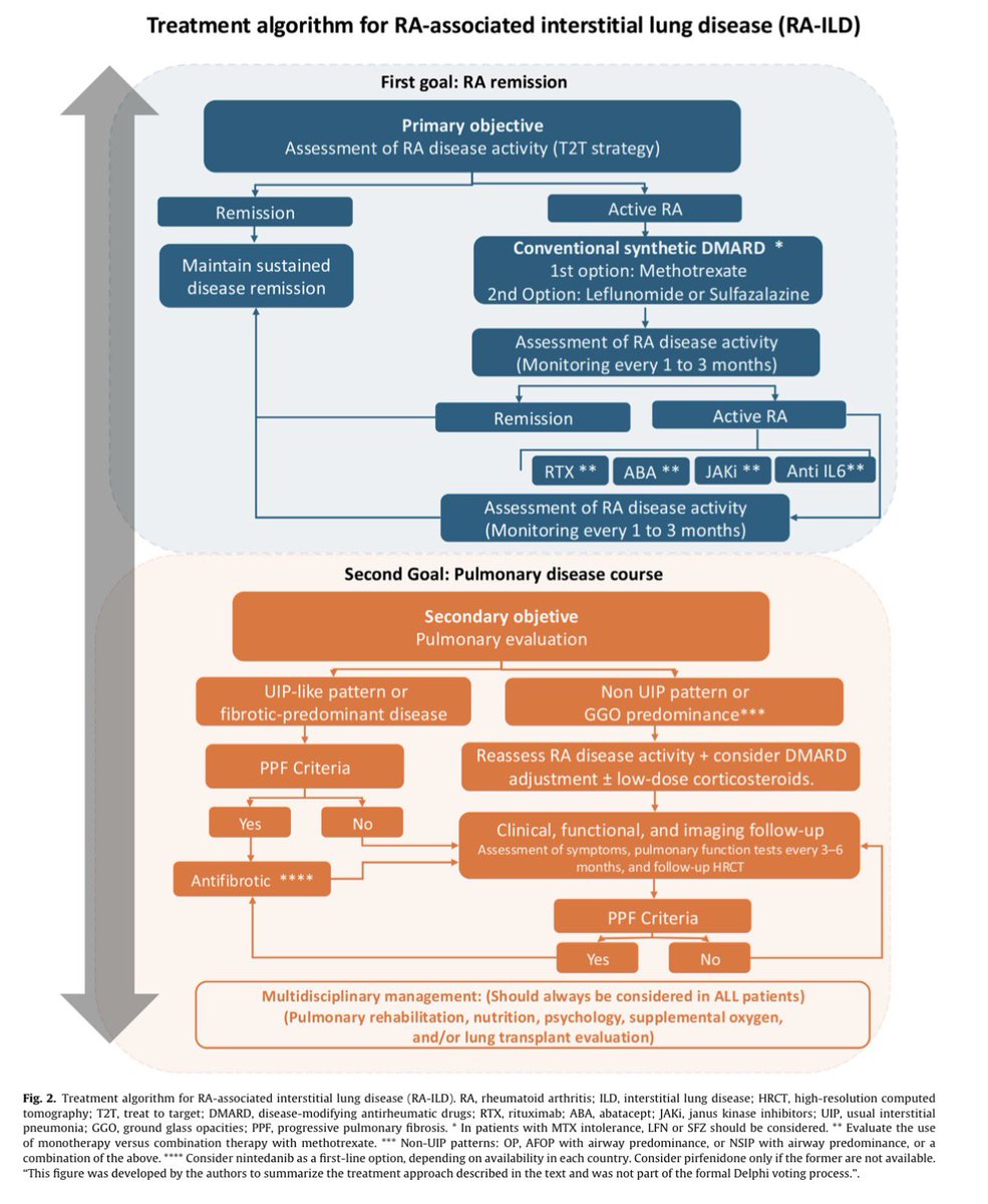 Rheumatoid Arthritis-Associated Interstitial Lung Disease (#RA-#ILD): An Official 2025 <a href="/ALATorax/">ALAT</a> Clinical Practice Guideline.
👉 doi.org/10.1016/j.arbr…