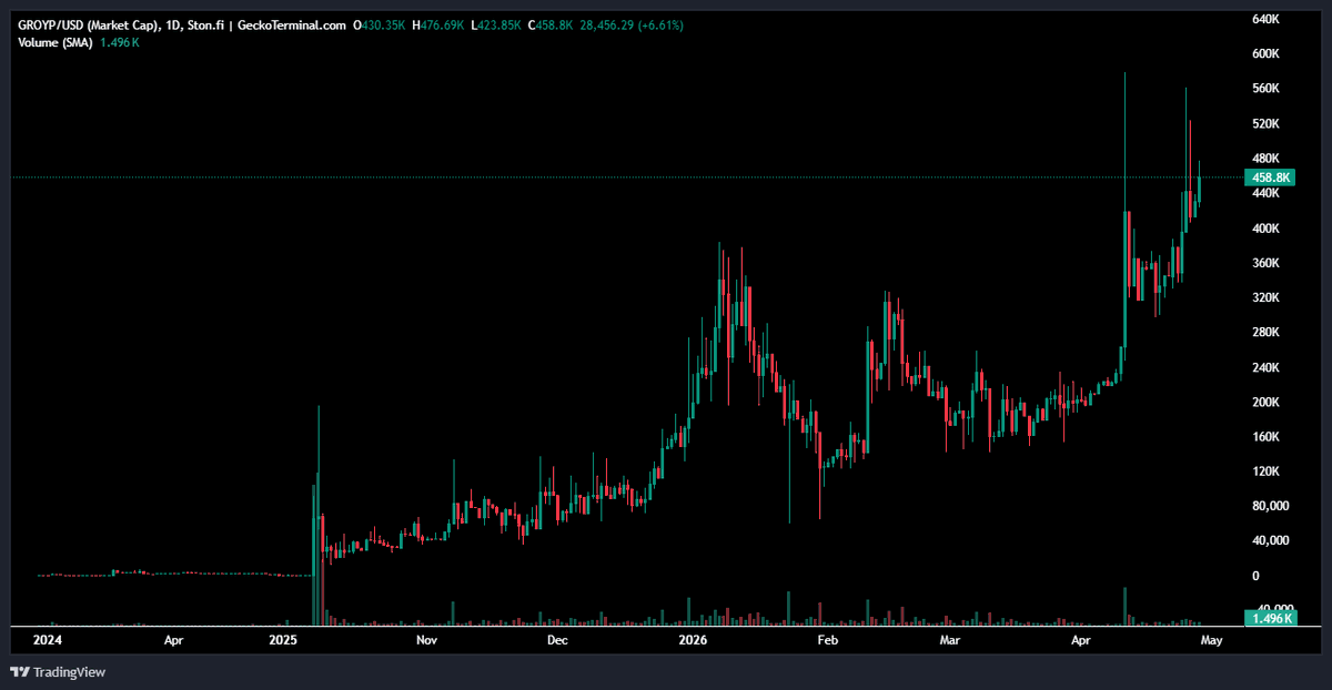 yugomarsal's tweet photo. millions are in front of $GROYP, set for new ATH
- one of the top memecoins on the-open-network:native 
- top 5 defi projects by fees(24h)
- innovative projects - https://t.co/wDZwgEABuQ(first ever cross-chain telegram gift swap), groypad(first ever launchpad with telegram fee sharing system) and more
- currently doing 8-10% of @ton_blockchain on-chain volume 
- $1,000,000 recorded on-chain volume since inception(4 months)
- almost 5000 the-open-network:native distributed to creators and NGL winners in 4 weeks 

contract address:
EQAtwo6qMNwtr0iTA9eKVZ32cuACFJ0VKd78GrBWOe83-X1P

chart:
https://t.co/uR9euv5gHY