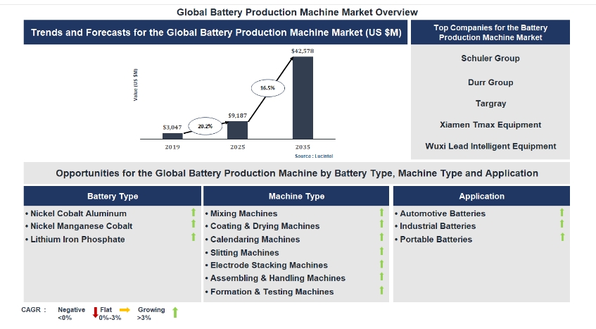 ABNewswire's tweet image. Lucintel Forecasts the Global Battery Production Machine Market to Reach $42578 million by 2035 dlvr.it/TSGlnt #Business #MarketingSales #Services #World