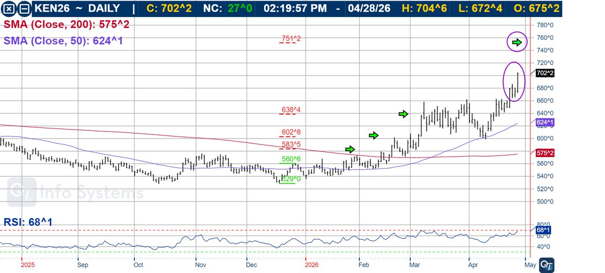 FarmsMarketing's tweet image. New‑crop #corn, #soybeans, #canola, KC HRW, Chicago SRW &amp;amp; MN spring #wheat all @ new highs. Wheat led the rally, supported by strong global demand, poor US HRW crop ratings, &amp;amp; a still‑threatening forecast. Wheat strength pulled corn higher.
@OntAg @FarmsNews @FarmsPrairies