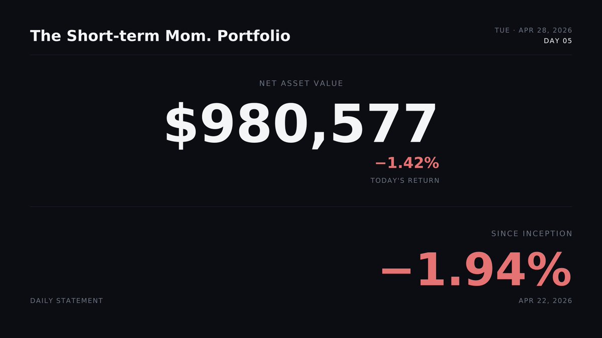 STMPortfolio's tweet image. Short-term Mom · Tue · Apr 28, 2026 · Day 5

Rules-based long-only momentum on US equities. Full book + P&amp;amp;L, marked to close every trading day.

Since inception: -1.9% · SPY +1.1% · α -3.0%

Holdings:

$STX |11.6% (+13.5%)
#WDC |11.2% (+8.9%)
#BE  |10.7% (+7.0%)
#WULF|10.3%