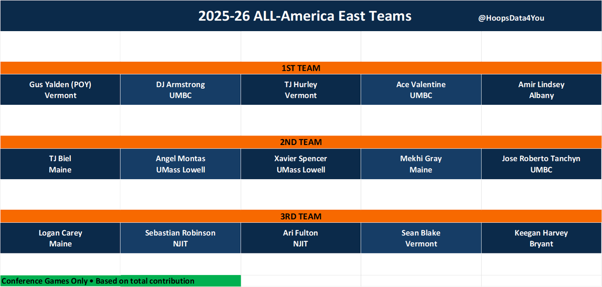 HoopsData4You's tweet photo. My All-America East Teams🏀Vermont's Gus Yalden takes POY Honors. Maine's Mekhi Gray &amp; UMBC's Jose Roberto Tanchyn make 2nd team due to their significant impact - Conference Games Only - Evaluates total impact, not just points &amp; reputation. #AEMBB #Collegebasketball
@AmericaEast https://t.co/SWOKL1TZZB