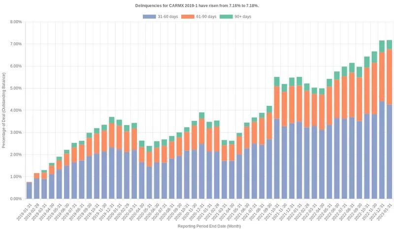 dealcharts's tweet image. 🚗📉 CARMX 2019-1 delinquency trends over time. Track vintage performance, stress points, and recovery patterns with clean, deal-level visibility.
buff.ly/iGK532d

🌐 CmdRvl.com
#AutoABS
#Delinquencies
#StructuredFinance
#CmdRvl