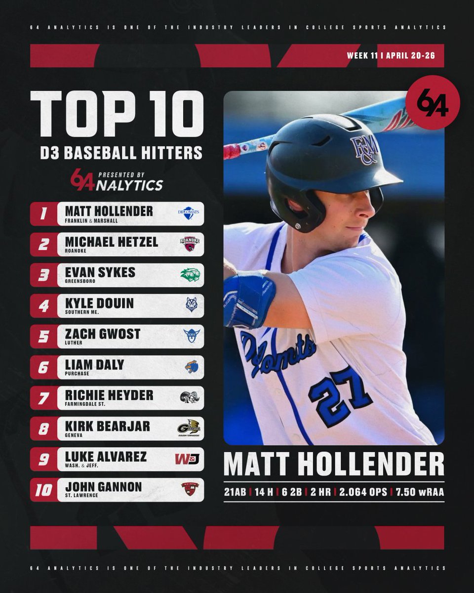 64Analytics's tweet photo. 🚨Top D3 Baseball Hitters - Week 11🚨

@Geneva_Baseball https://t.co/nsFjssoocp