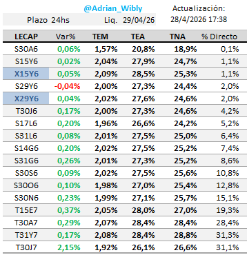 Adrian_Wibly's tweet photo. #LECAPs y #BONCAPs
Muy plana la curva de tasas, entre 1,95% y 2,10% TEM https://t.co/oNLmU2pd5Q