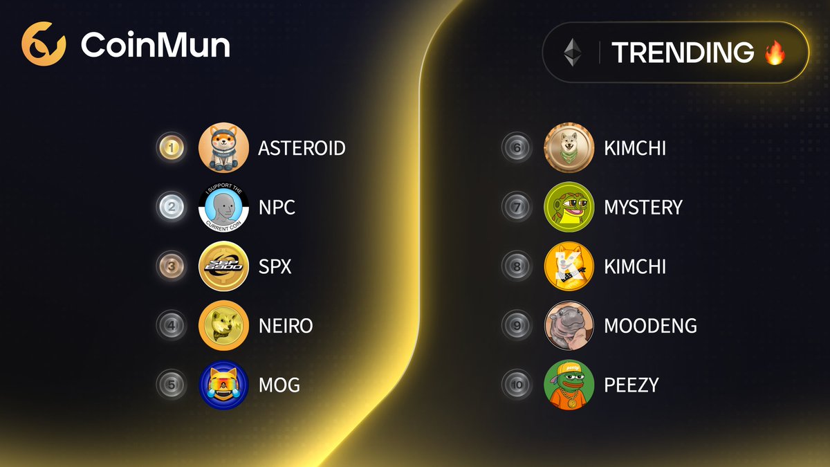 coinmun's tweet image. 🔥 Top 10 Trending #CoinMun #Ethereum 🔥 

🥇 $ASTEROID @AsteroidCoinOG 
🥈 $NPC @nonplayablecoin 
🥉 $SPX @spx6900 
4️⃣ $NEIRO @neiro 
5️⃣ $MOG @mogcoin 
6️⃣ $KIMCHI @kimchi_cto 
7️⃣ $MYSTERY @FuriesMystery 
8️⃣ $KIMCHI @KIMCHI_OG_ETH 
9️⃣ $MOODENG @ethmoodengarmy 
🔟 $PEEZY