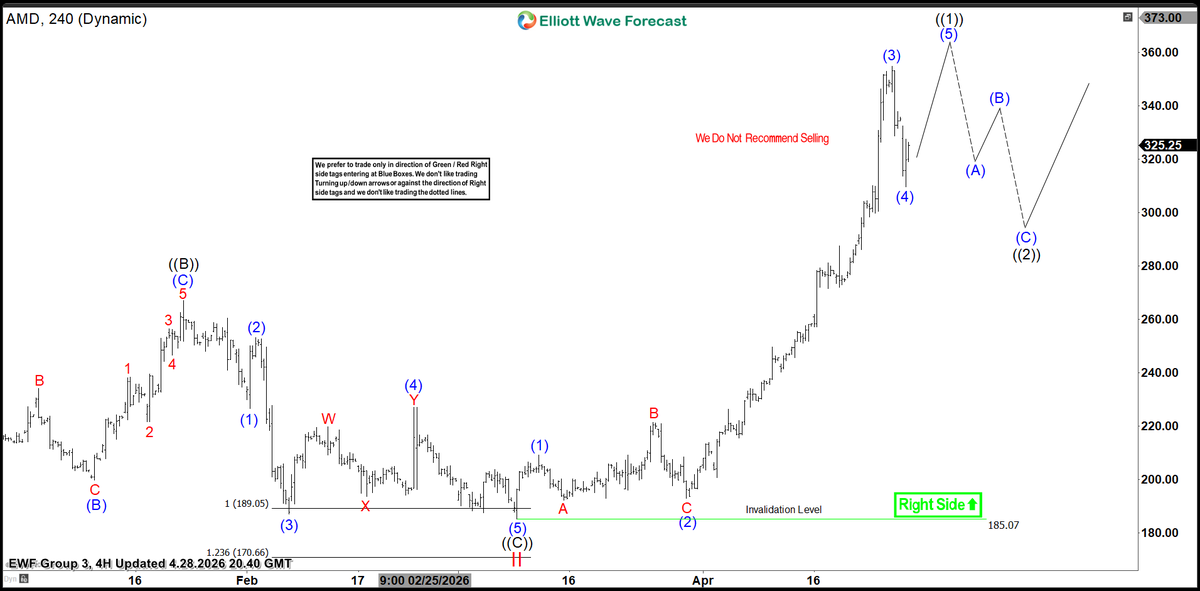 ElliottForecast's tweet image. 📊 Group 3 Update – 4H Charts Are Live!

$AMD wave 4 pullback looking to find buyers in 3, 7, or 11 swings before the next move higher in wave 5.

See the update 👉 elliottwave-forecast.com

#ElliottWave #Trading #Stocks #ETFs