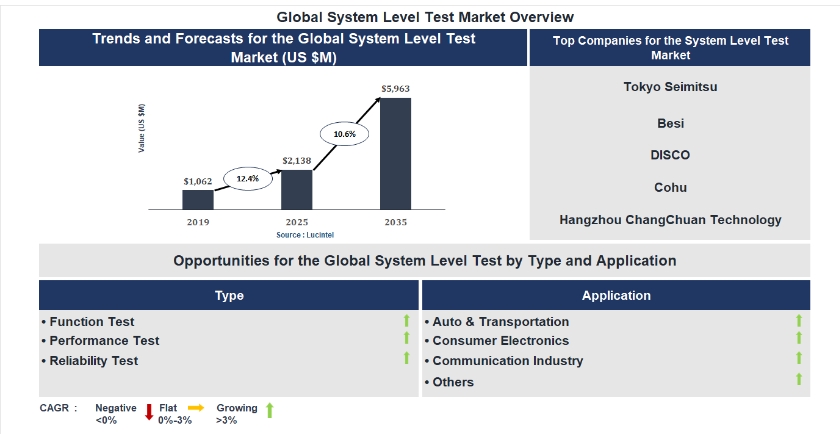 ABNewswire's tweet image. Lucintel Forecasts the Global System Level Test Market to Reach $5,963 million by 2035 dlvr.it/TSGm0S #Business #MarketingSales #Services #World