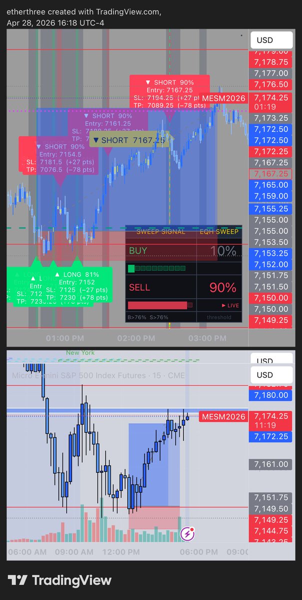 3etherthree's tweet image. Golden Candler indicator 
Instrument: MES 
Date/Time: April 28
Direction: Long 
The indicator flagged counter trend buy @ [4to1 / @keylevel/ liquidity sweep] 
RR: 4:1

#MES #tradingIndicator #tradingtools #technicalanalysis