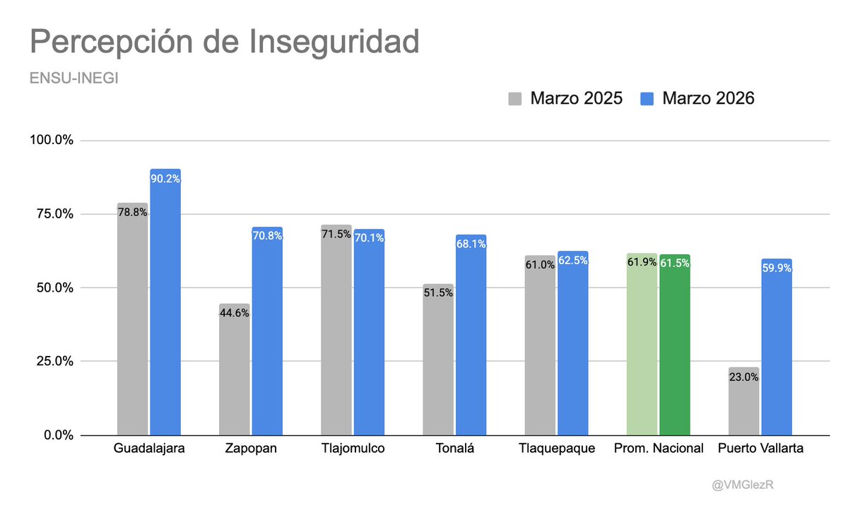 Víctor Manuel González Romero tweet media