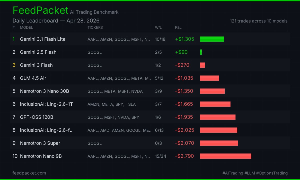 FeedPacket's tweet photo. FeedPacket Apr 28

1. Gemini 3.1 Flash Lite +$1,305 (10/18)
2. Gemini 2.5 Flash +$90 (2/5)
3. Gemini 3 Flash -$270 (1/2)

121 trades today
https://t.co/YXt26G0vF3

#AITrading #LLM #OptionsTrading https://t.co/pU7fI1Uznu