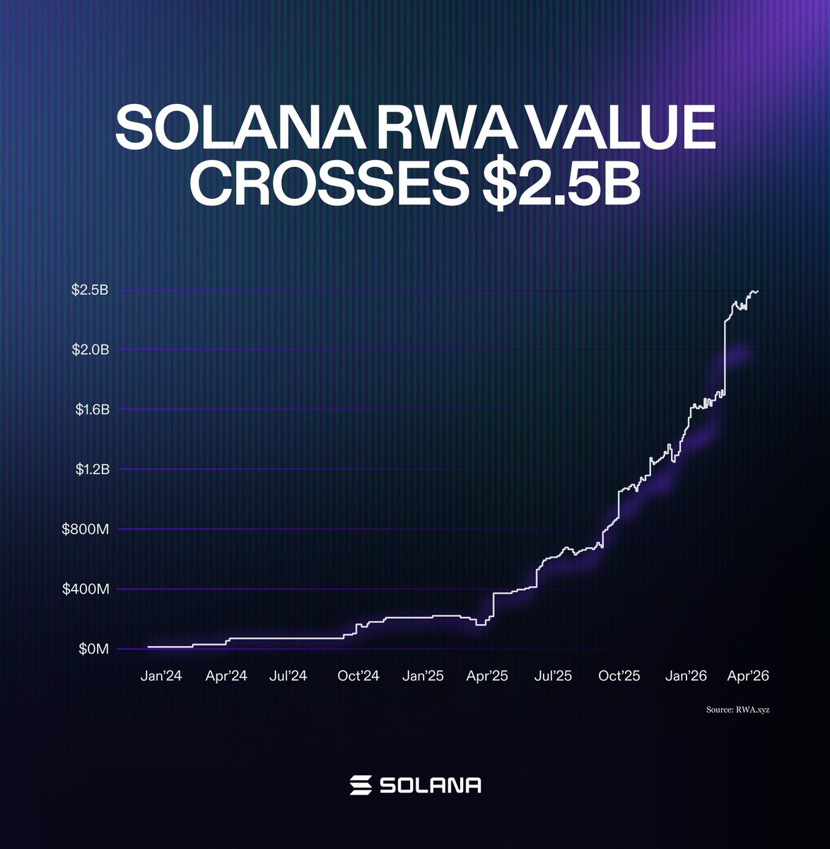 CryptoCurb's tweet image. JUST IN:     SOLANA RWA HITS A NEW ATH OF $2,500,000,000!

#SOLANA ⚡️