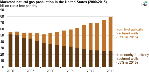 BenSchifman's tweet photo. The 2005 Energy Policy Act's categorical exclusions contributed to the fracking boom.

Now that geothermal is getting similar exclusions, I hope we see the exact same accelerating effect. https://t.co/zaCC34gPGt