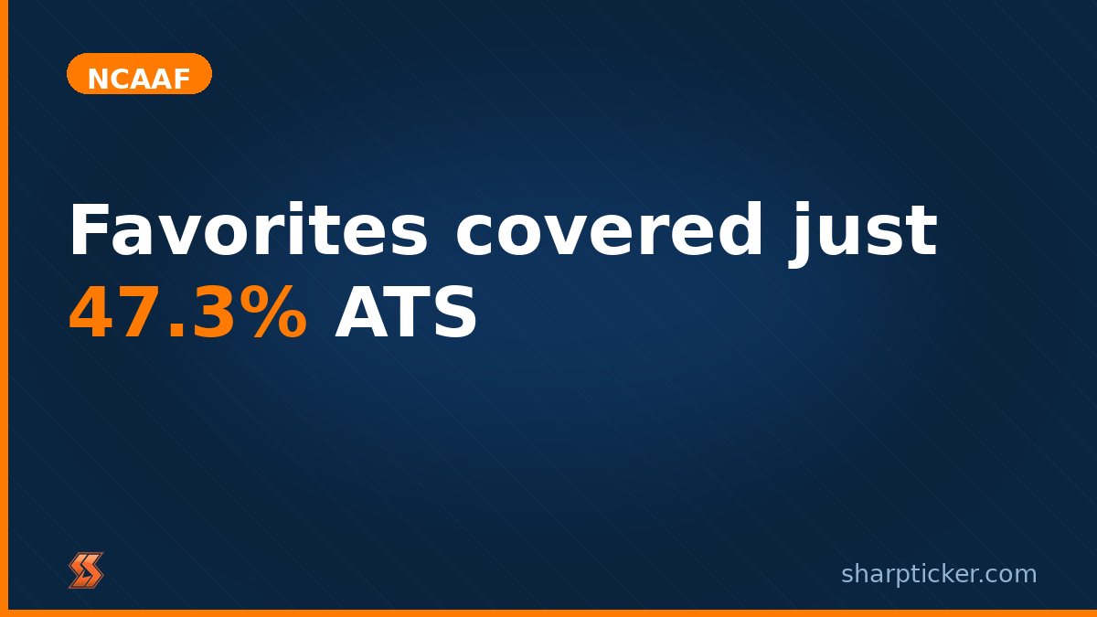 SharpTicker's tweet photo. Public bettors are hammering NCAAF favorites at 68% — but the cover rate on those same favorites will make your jaw drop. The number that changes how you bet college football...

https://t.co/PcrBGbbPJE

#NCAAF #CFB #CFBPicks https://t.co/ckGPdboaKS