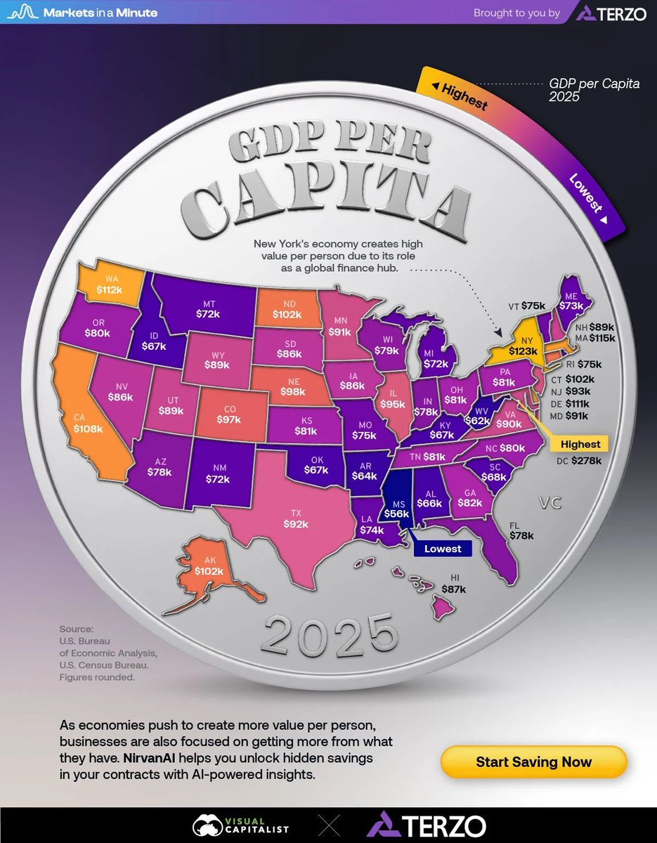 R3CPA's tweet image. Which states have the higher #GDP per capita? Unsurprisingly, #NewYork tops the list. #NewJersey ranks 13th in the nation. Read more: visualcapitalist.com/sp/ter02-which… 
#economy
