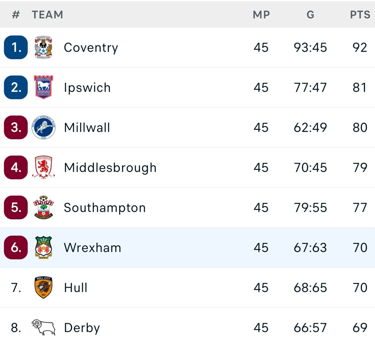 Ipswich, Millwall and Middlesbrough in contention for the last automatic spot on the final day.

Wrexham, Hull and Derby in contention for last playoff position on the final day.

Southampton the only side guaranteed to be in the playoffs 🏆