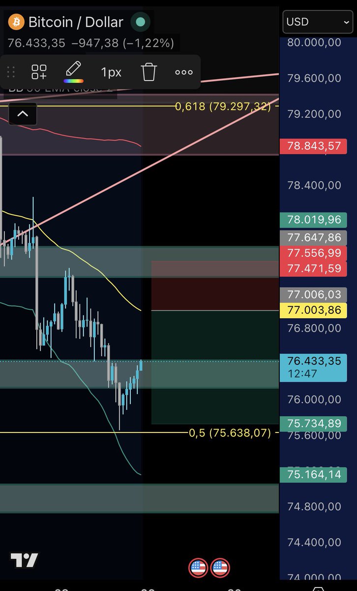 dmzzuu's tweet photo. Possible rejection setup: If the price touches the 50 EMA🟧, we might see a rejection, potentially leading to a short setup. This is not financial advice. I’d love to get some feedback!
 Stay safe.🫵 https://t.co/ZzYnMPa6Zx