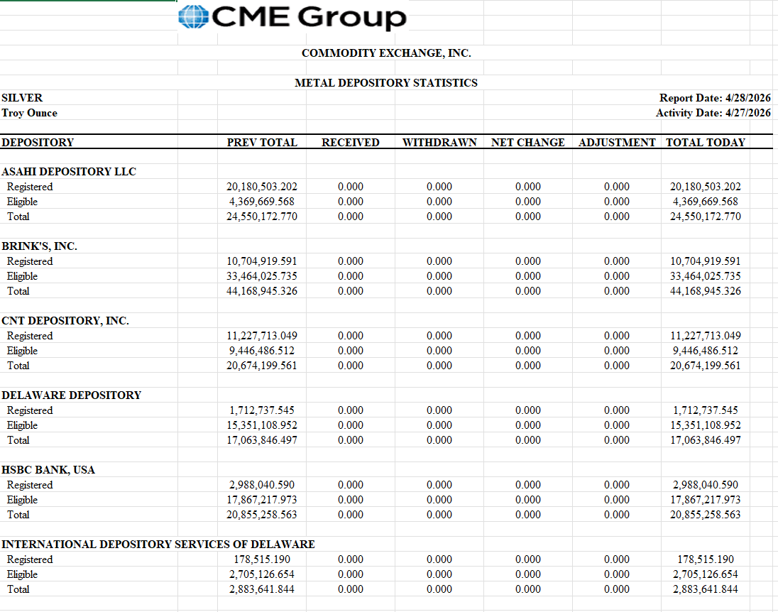 silvertrade's tweet image. 🚨JP MORGAN ADJUSTS 639k OZ OUT OF COMEX REGISTERED SILVER INVENTORY MONDAY‼️

🏦COMEX SILVER DEPOSITORY REPORT🏦

🔥JPM Adjusts -639,483.9 oz OUT of Registered
⬆️Loomis Adjusts 14,692.4 oz INTO Registered

🚨TOTAL #COMEX REGISTERED #SILVER +624,791.5 TO 75,715,217.373 oz‼️