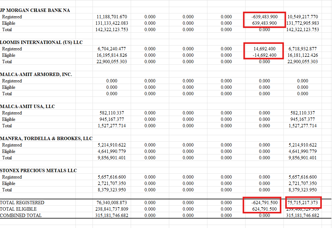 silvertrade's tweet image. 🚨JP MORGAN ADJUSTS 639k OZ OUT OF COMEX REGISTERED SILVER INVENTORY MONDAY‼️

🏦COMEX SILVER DEPOSITORY REPORT🏦

🔥JPM Adjusts -639,483.9 oz OUT of Registered
⬆️Loomis Adjusts 14,692.4 oz INTO Registered

🚨TOTAL #COMEX REGISTERED #SILVER +624,791.5 TO 75,715,217.373 oz‼️