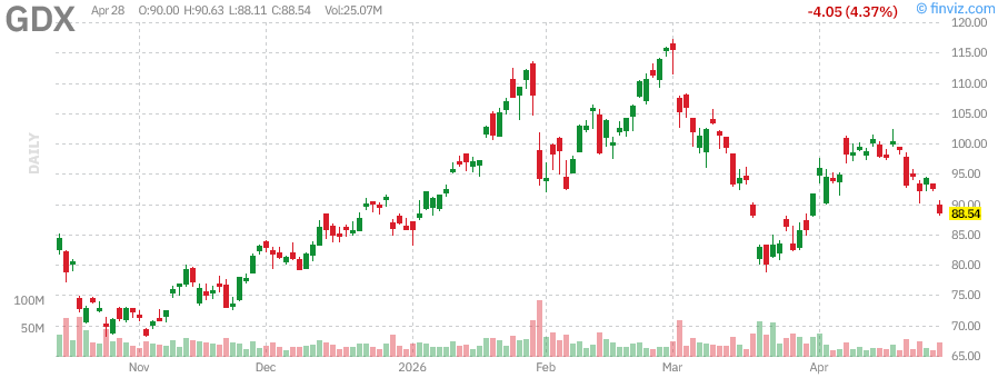 MasterMetals's tweet image. $GDX: VANECK GOLD MINERS ETF  DOWN 4.3417%! Last at $88.57 on April 28, 2026 at 02:00AM bit.ly/MasterMetalsETF #MasterMetals #GDX