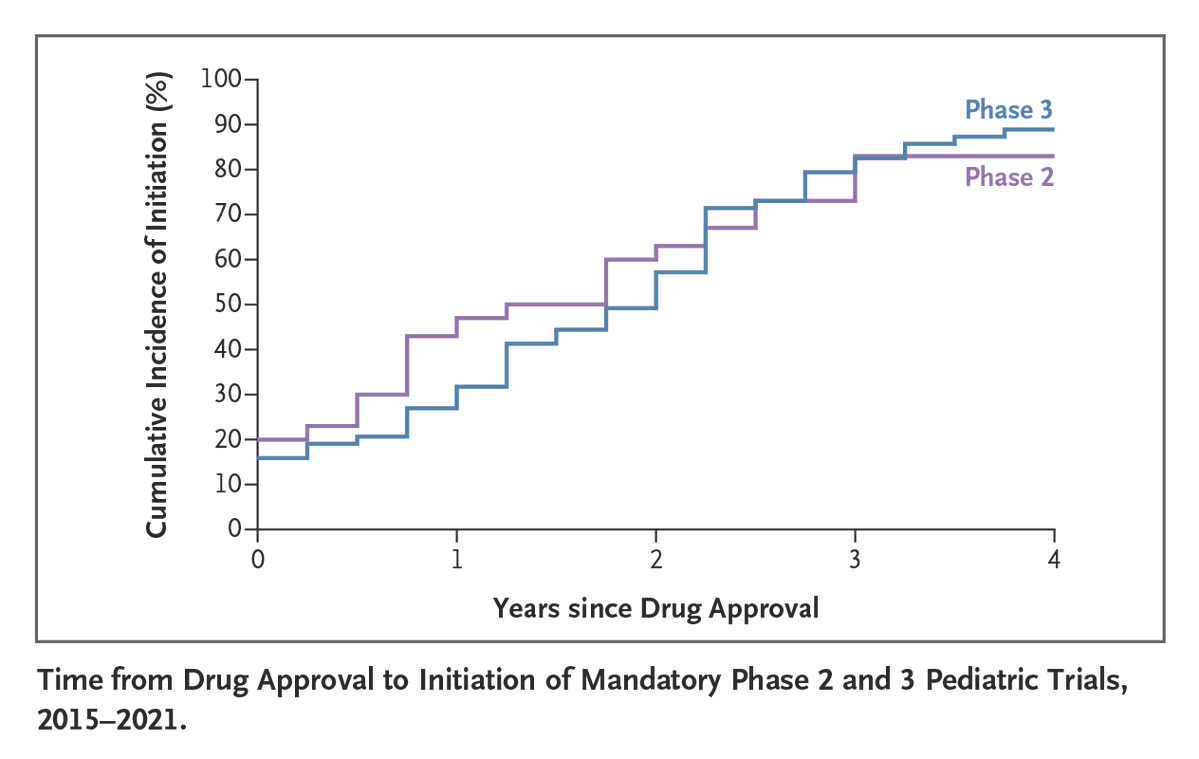 NEJM's tweet image. Perspective by Ian T.T. Liu, MD, JD, MPH, and Florence Bourgeois, MD, MPH: Closing the Evidence Gap for Drugs in Children — Measures to Strengthen the Pediatric Research Equity Act nejm.org/doi/full/10.10…

#HealthPolicy #Pediatrics