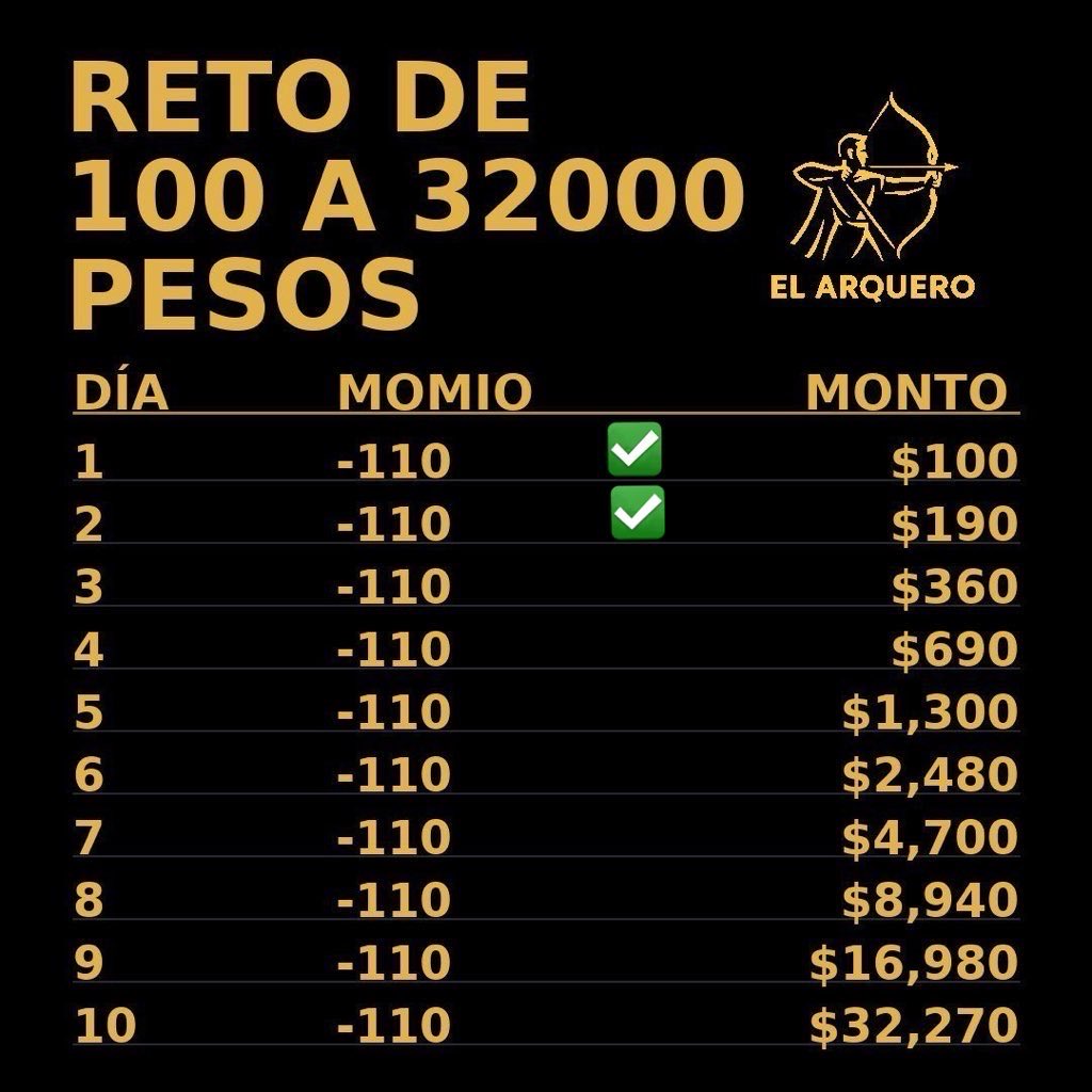 150 ❤️🔁💬

Y les comparto el paso 3 del reto de 100 a 32mil pesos 💰🔥